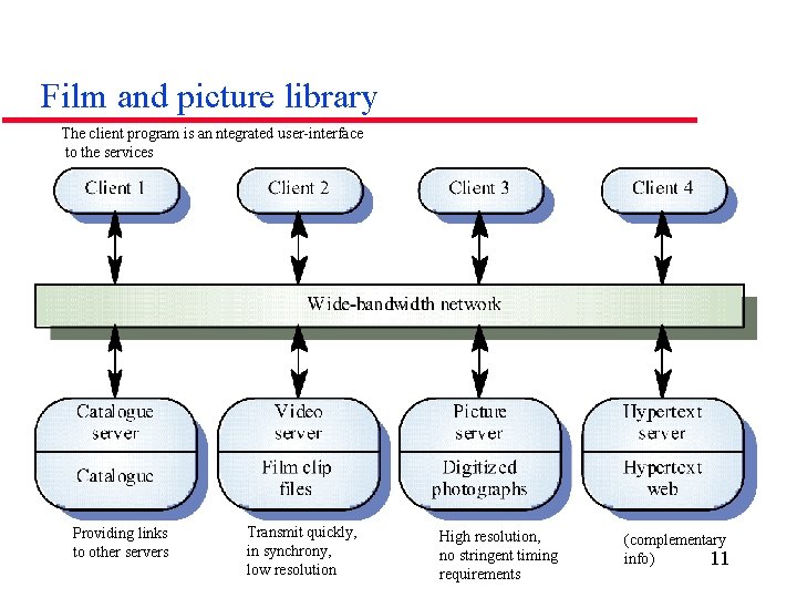 Film and picture library The client program is an ntegrated user-interface to the services