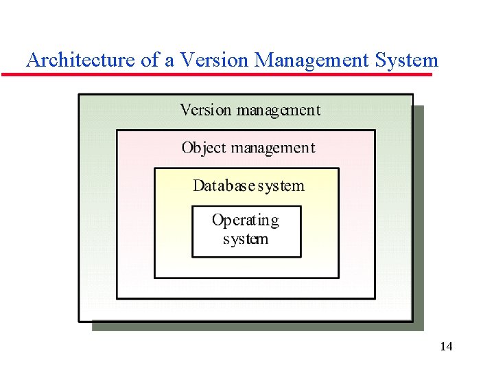 Architecture of a Version Management System 14 