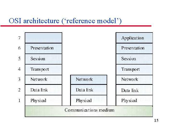 OSI architecture (‘reference model’) 15 