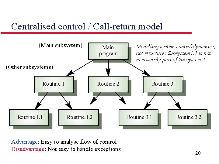 Centralised control / Call-return model (Main subsystem) Modelling system control dynamics, not structure: Subsystem