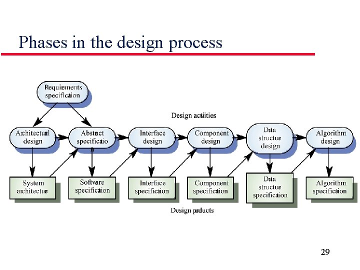 Phases in the design process 29 