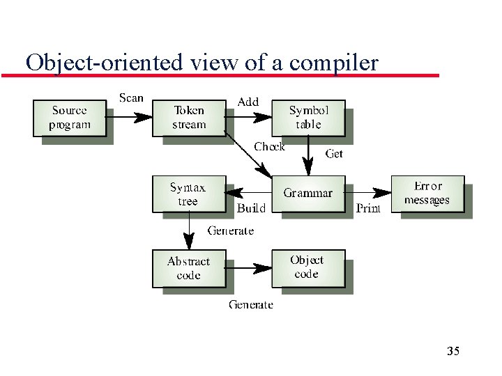 Object-oriented view of a compiler 35 