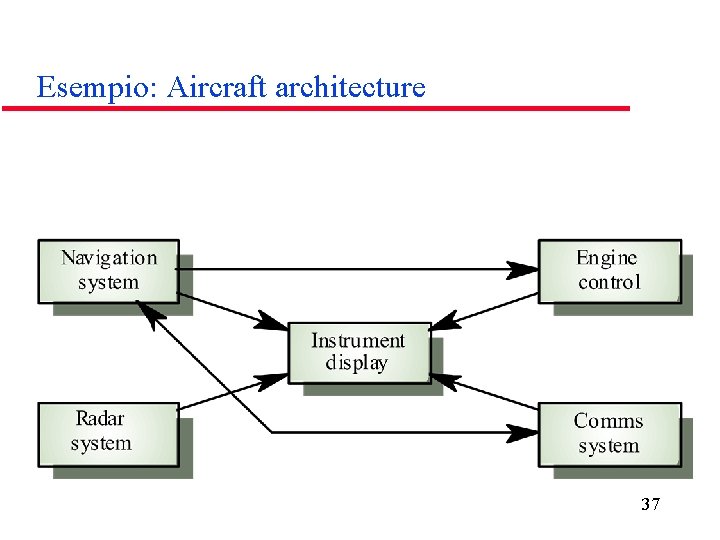 Esempio: Aircraft architecture 37 