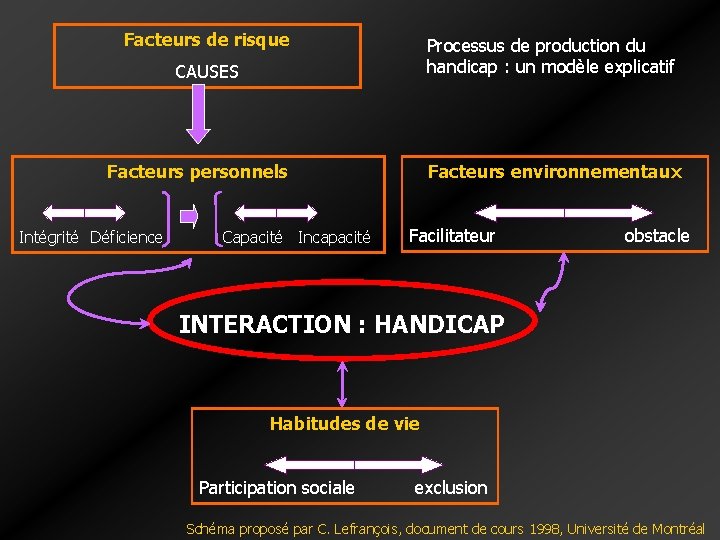 Facteurs de risque Processus de production du handicap : un modèle explicatif CAUSES Facteurs Facteurs de risque Processus de production du handicap : un modèle explicatif CAUSES Facteurs