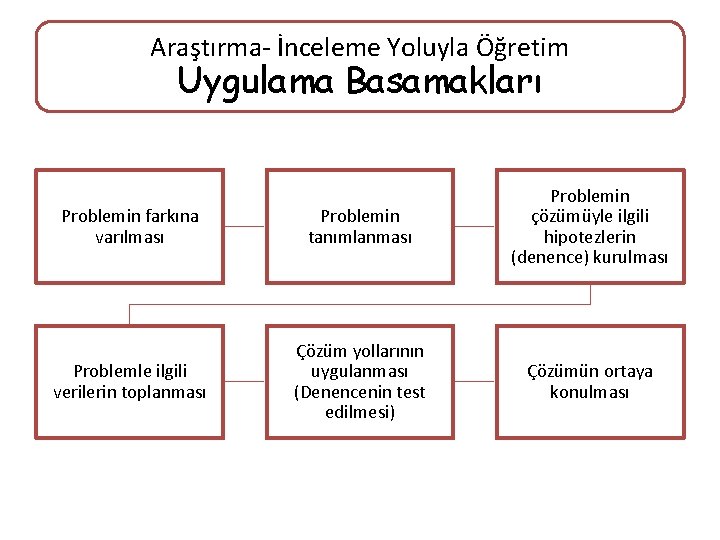 Araştırma- İnceleme Yoluyla Öğretim Uygulama Basamakları Problemin farkına varılması Problemin tanımlanması Problemin çözümüyle ilgili