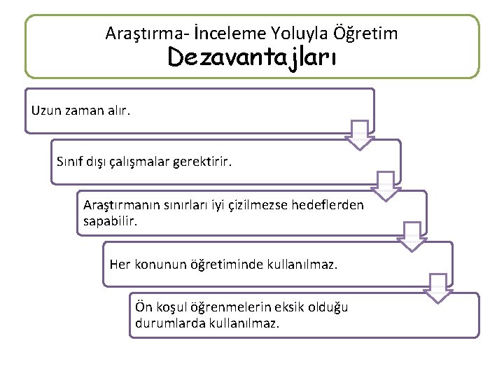 Araştırma- İnceleme Yoluyla Öğretim Dezavantajları Uzun zaman alır. Sınıf dışı çalışmalar gerektirir. Araştırmanın sınırları