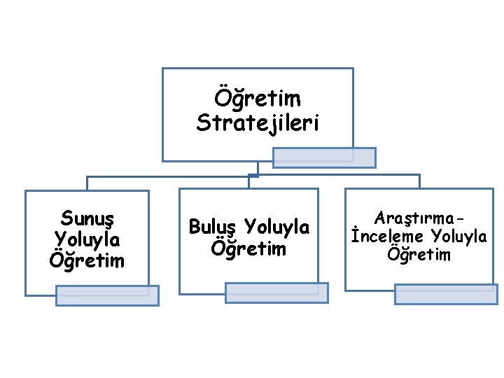 Öğretim Stratejileri Sunuş Yoluyla Öğretim Buluş Yoluyla Öğretim Araştırmaİnceleme Yoluyla Öğretim 