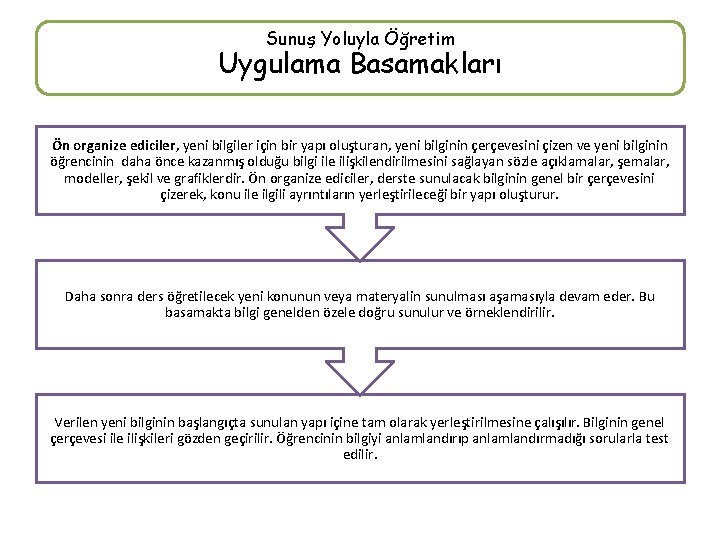 Sunuş Yoluyla Öğretim Uygulama Basamakları Ön organize ediciler, yeni bilgiler için bir yapı oluşturan,