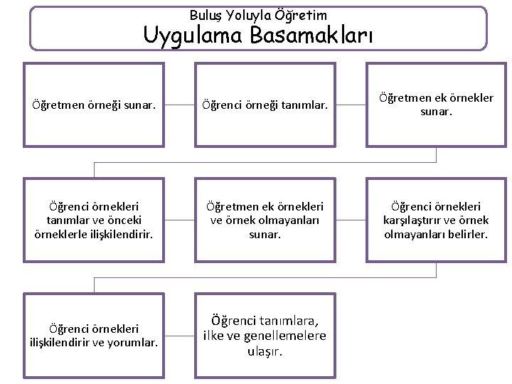 Buluş Yoluyla Öğretim Uygulama Basamakları Öğretmen örneği sunar. Öğrenci örneği tanımlar. Öğretmen ek örnekler