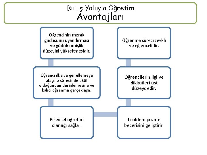 Buluş Yoluyla Öğretim Avantajları Öğrencinin merak güdüsünü uyandırması ve güdülenmişlik düzeyini yükseltmesidir. Öğrenme süreci