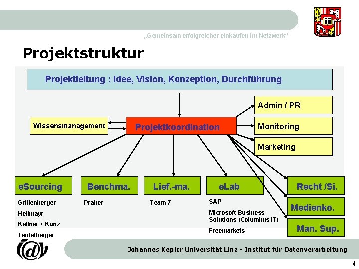 „Gemeinsam erfolgreicher einkaufen im Netzwerk“ Projektstruktur Projektleitung : Idee, Vision, Konzeption, Durchführung Admin /