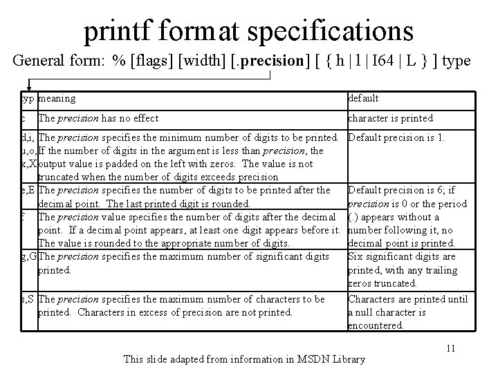printf format specifications General form: % [flags] [width] [. precision] [ { h |