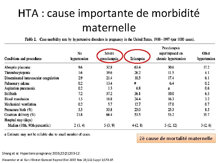 HTA : cause importante de morbidité maternelle 2è cause de mortalité maternelle Shang et