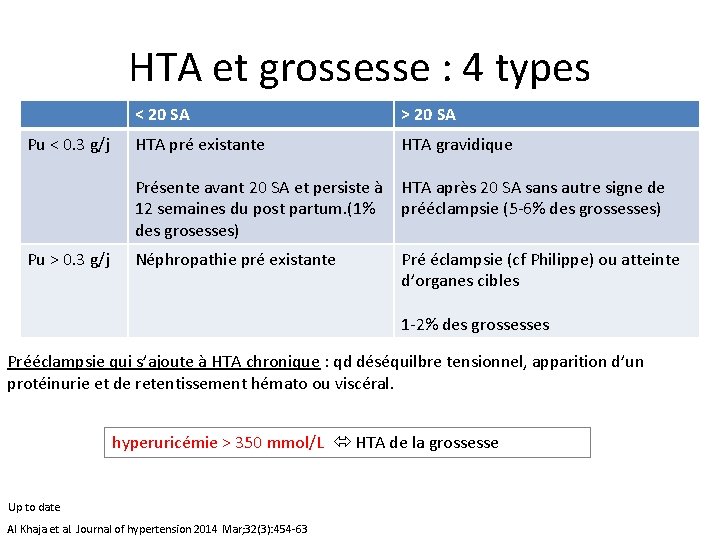 HTA et grossesse : 4 types Pu < 0. 3 g/j < 20 SA