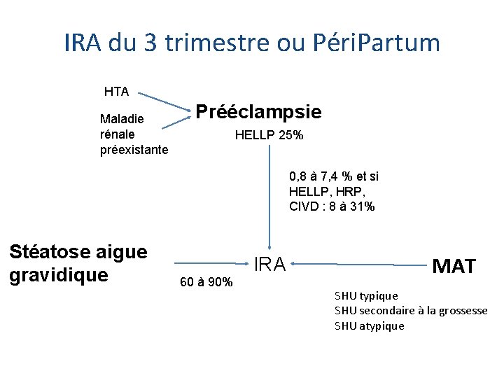 IRA du 3 trimestre ou Péri. Partum HTA Maladie rénale préexistante Prééclampsie HELLP 25%