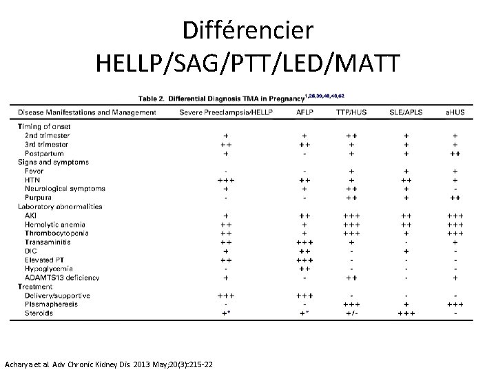 Différencier HELLP/SAG/PTT/LED/MATT Acharya et al. Adv Chronic Kidney Dis. 2013 May; 20(3): 215 -22