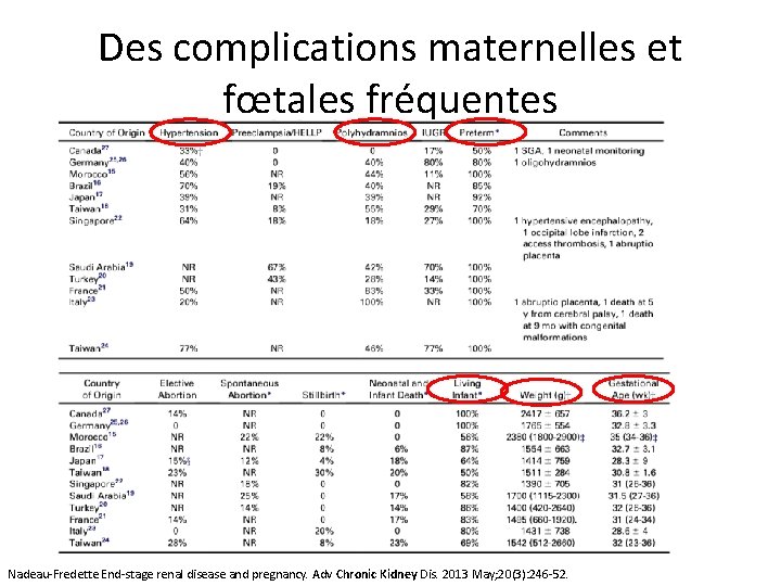 Des complications maternelles et fœtales fréquentes Nadeau-Fredette End-stage renal disease and pregnancy. Adv Chronic