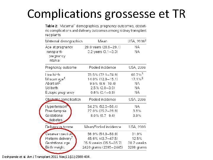 Complications grossesse et TR Deshpande et al. Am J Transplant. 2011 Nov; 11(11): 2388