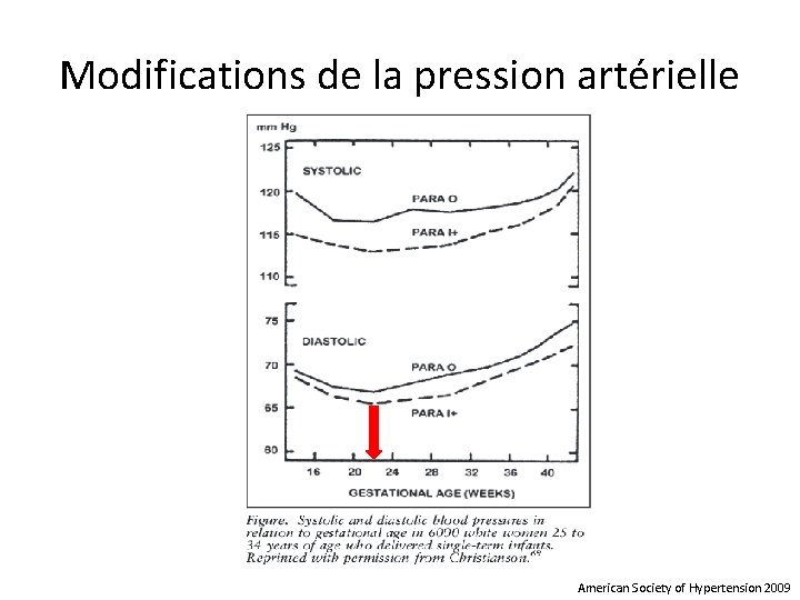 Modifications de la pression artérielle American Society of Hypertension 2009 