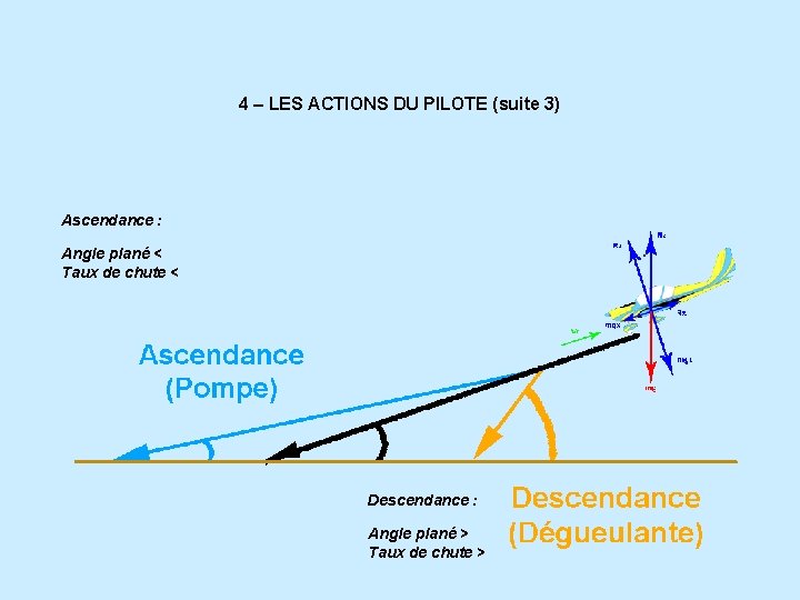 4 – LES ACTIONS DU PILOTE (suite 3) Ascendance : Angle plané < Taux