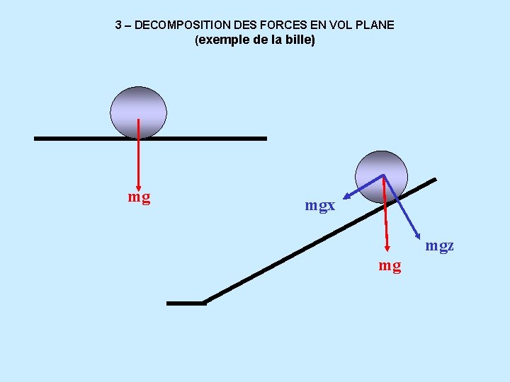 3 – DECOMPOSITION DES FORCES EN VOL PLANE (exemple de la bille) mg mgx