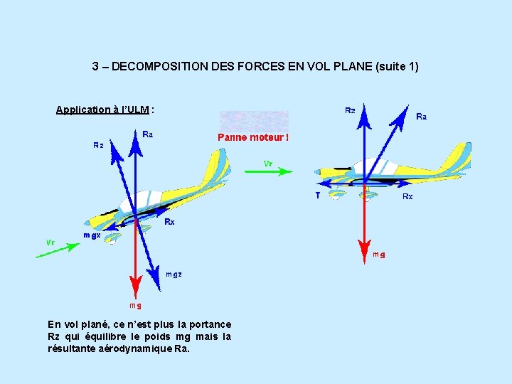 3 – DECOMPOSITION DES FORCES EN VOL PLANE (suite 1) Application à l’ULM :