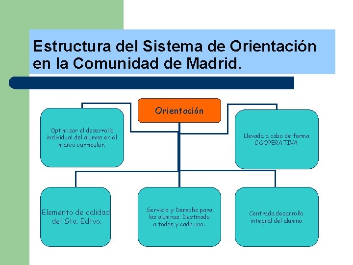 Estructura del Sistema de Orientación en la Comunidad de Madrid. Orientación Optimizar el desarrollo