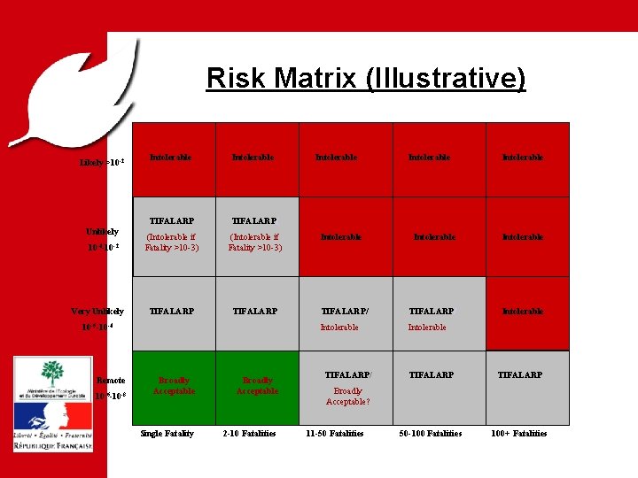 PREVENTION DES RISQUES ET LUTTE CONTRE LES POLLUTIONS Risk Matrix (Illustrative) Likely >10 -2