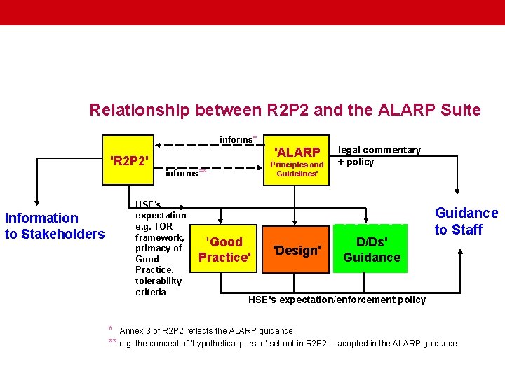 Relationship between R 2 P 2 and the ALARP Suite informs* 'R 2 P