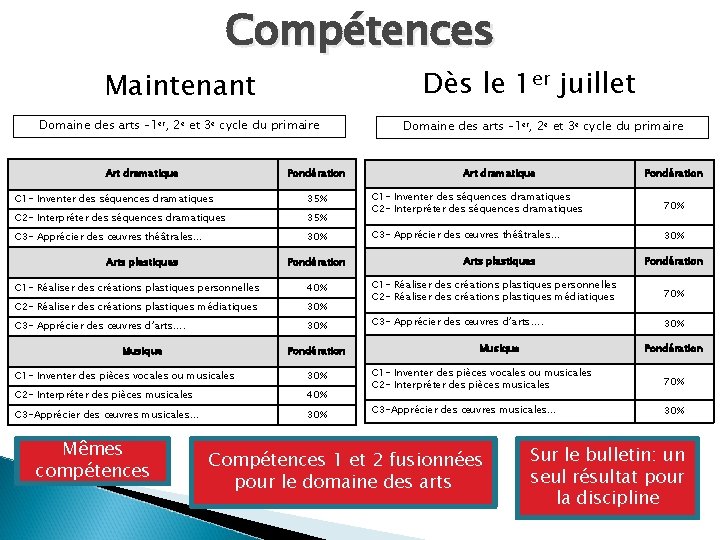 Compétences Dès le 1 er juillet Maintenant Domaine des arts – 1 er, 2