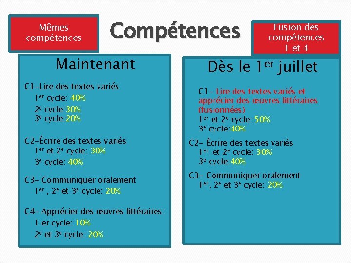 Mêmes compétences Compétences Maintenant C 1 -Lire des textes variés 1 er cycle: 40%