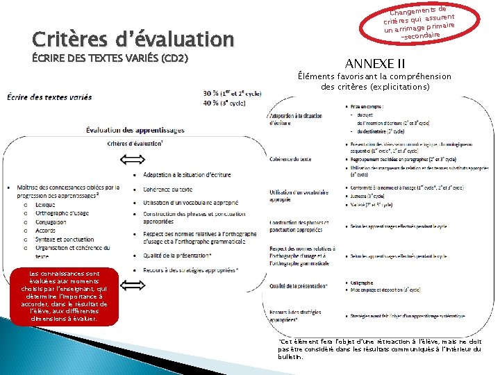 Critères d’évaluation ÉCRIRE DES TEXTES VARIÉS (CD 2) ts de Changemen assurent critères qui