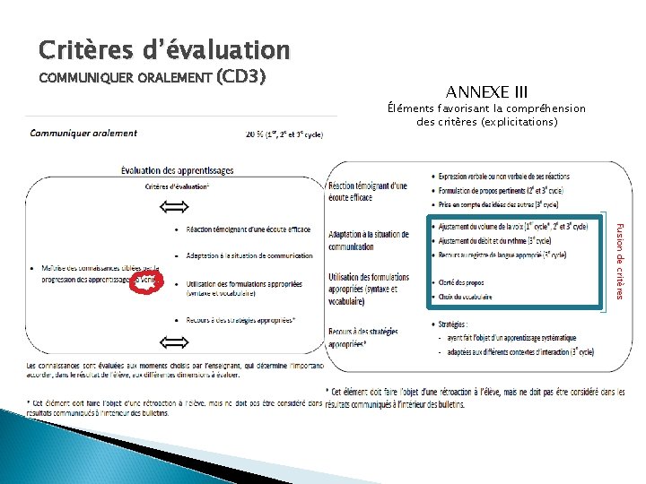 Critères d’évaluation COMMUNIQUER ORALEMENT (CD 3) ANNEXE III Éléments favorisant la compréhension des critères