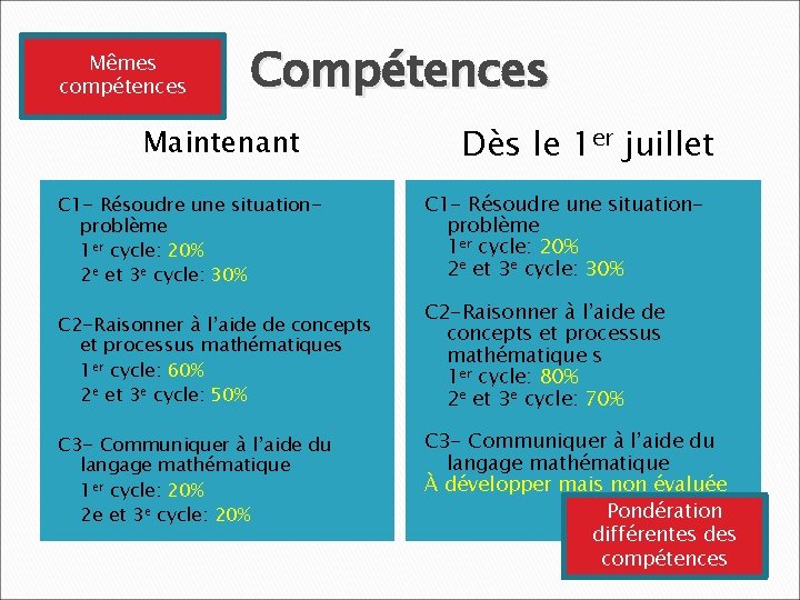 Mêmes compétences Compétences Maintenant Dès le 1 er juillet C 1 - Résoudre une