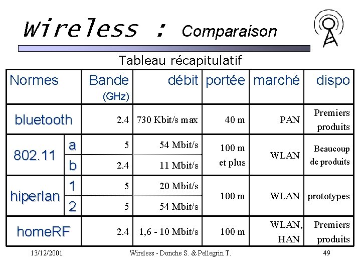 Wireless : Comparaison Tableau récapitulatif Normes Bande débit portée marché dispo (GHz) bluetooth a Wireless : Comparaison Tableau récapitulatif Normes Bande débit portée marché dispo (GHz) bluetooth a
