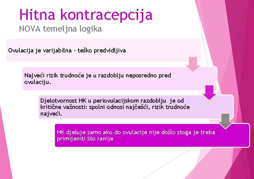 Hitna kontracepcija NOVA temeljna logika Ovulacija je varijabilna - teško predvidljiva Najveći rizik trudnoće