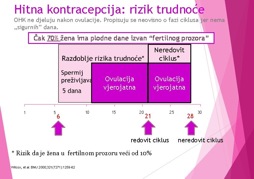 Hitna kontracepcija: rizik trudnoće OHK ne djeluju nakon ovulacije. Propisuju se neovisno o fazi