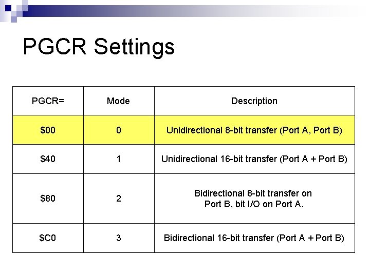 PGCR Settings PGCR= Mode Description $00 0 Unidirectional 8 -bit transfer (Port A, Port