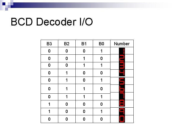 BCD Decoder I/O B 3 B 2 B 1 B 0 Number 0 0