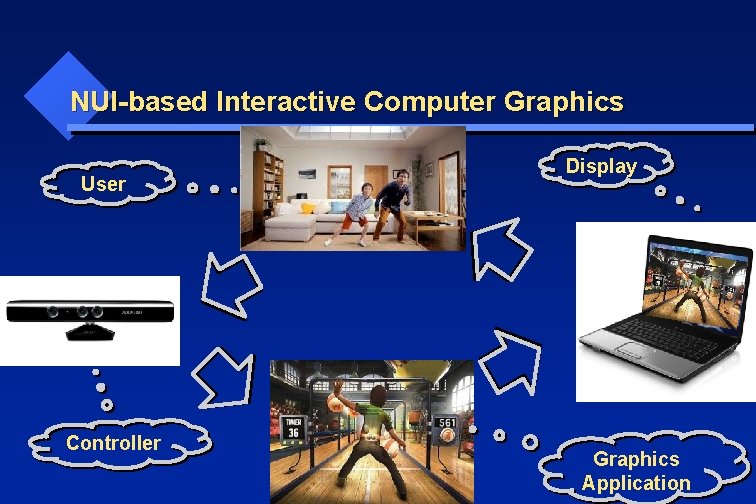 NUI-based Interactive Computer Graphics User Controller Display Graphics Application 