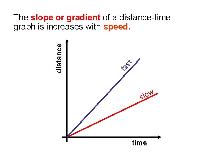 st fa distance The slope or gradient of a distance-time graph is increases with
