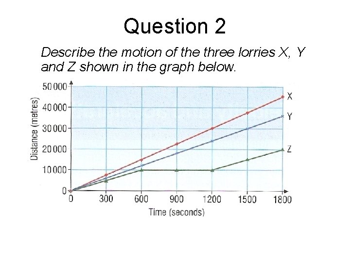 Question 2 Describe the motion of the three lorries X, Y and Z shown