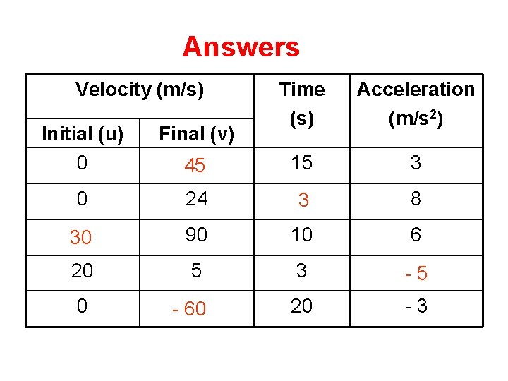 Answers Complete Velocity (m/s) Time (s) Acceleration (m/s 2) 15 3 Initial (u) 0