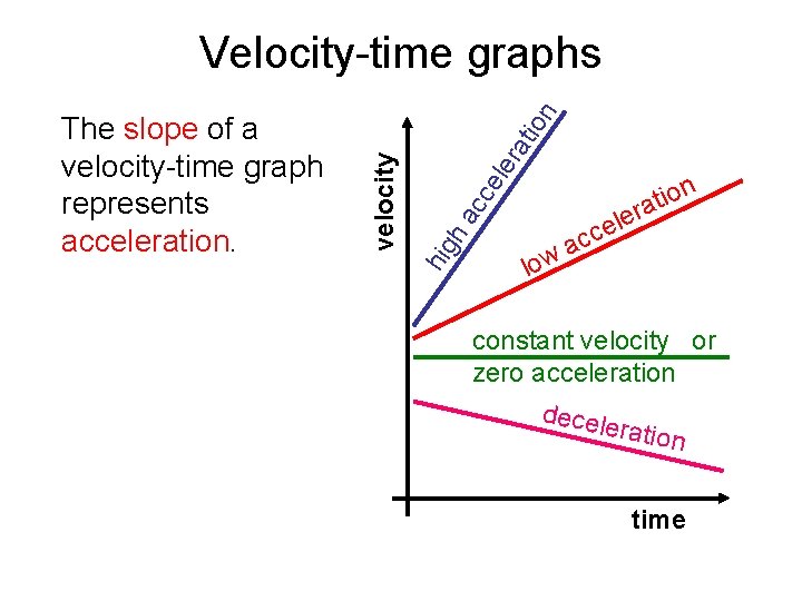ra ele cc ha hig velocity The slope of a velocity-time graph represents acceleration.