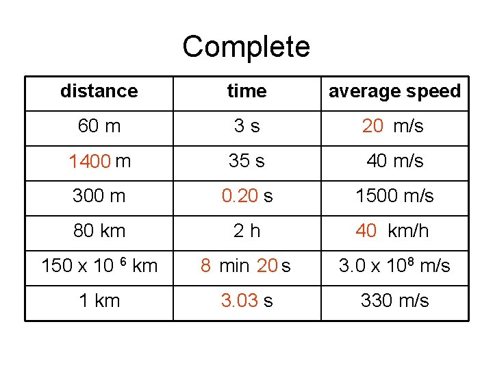 Complete distance time average speed 60 m 3 s 20 20 m/s 1400 m