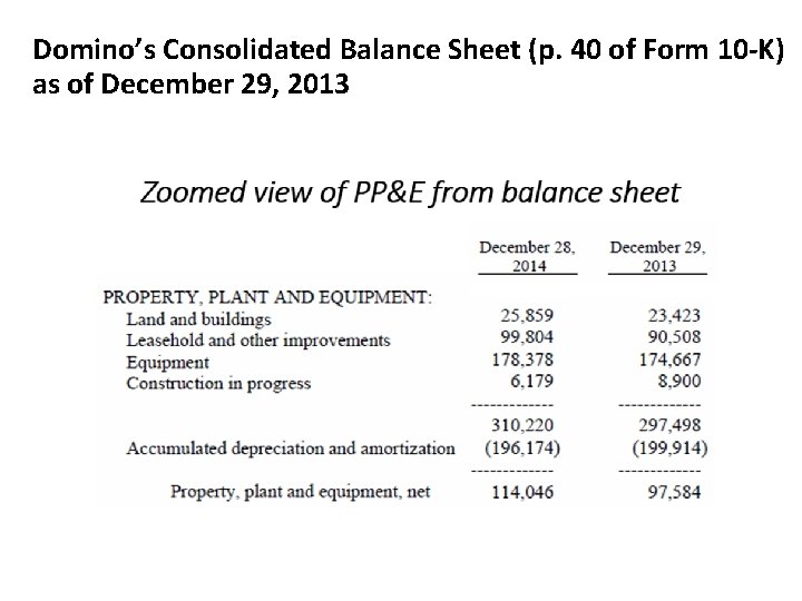 Domino’s Consolidated Balance Sheet (p. 40 of Form 10 -K) as of December 29,