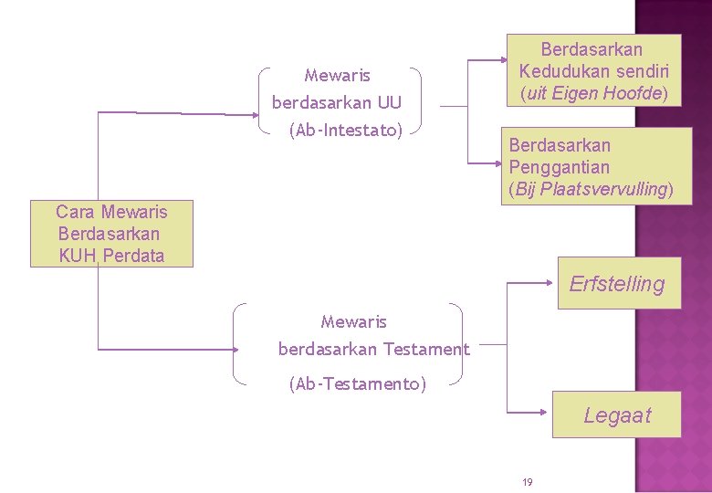 Mewaris berdasarkan UU (Ab-Intestato) Berdasarkan Kedudukan sendiri (uit Eigen Hoofde) Berdasarkan Penggantian (Bij Plaatsvervulling)