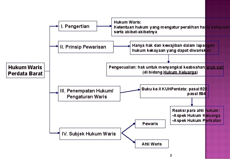 Hukum Waris: Ketentuan hukum yang mengatur peralihan harta kekayaan serta akibat-akibatnya I. Pengertian Hanya