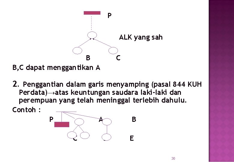 P A ALK yang sah B B, C dapat menggantikan A C 2. Penggantian