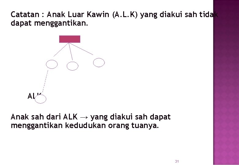 Catatan : Anak Luar Kawin (A. L. K) yang diakui sah tidak dapat menggantikan.